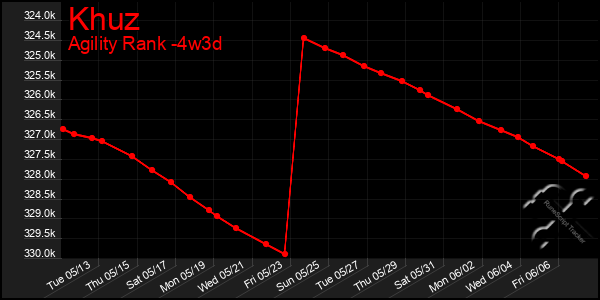 Last 31 Days Graph of Khuz