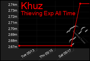 Total Graph of Khuz