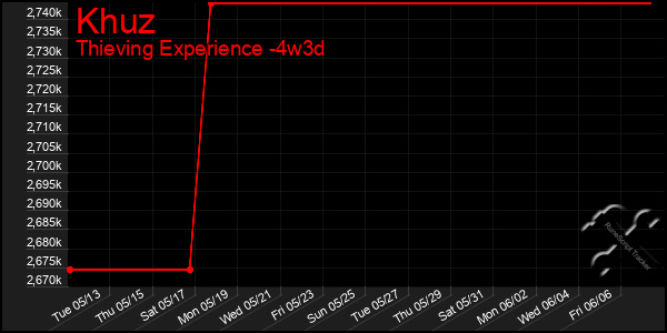 Last 31 Days Graph of Khuz
