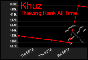 Total Graph of Khuz