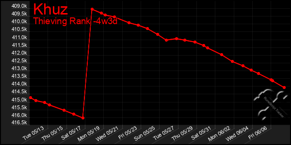 Last 31 Days Graph of Khuz