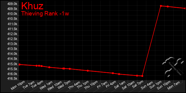 Last 7 Days Graph of Khuz