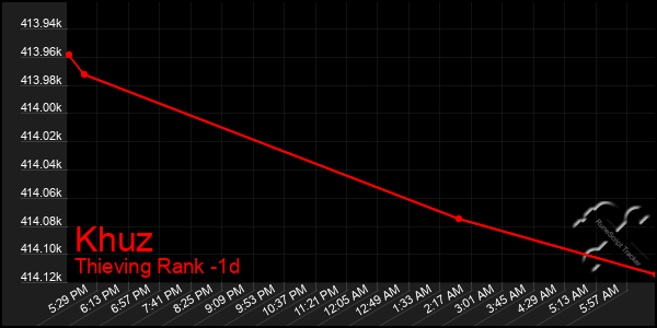 Last 24 Hours Graph of Khuz