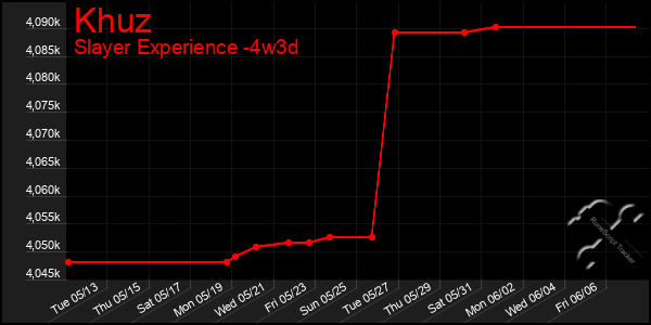 Last 31 Days Graph of Khuz