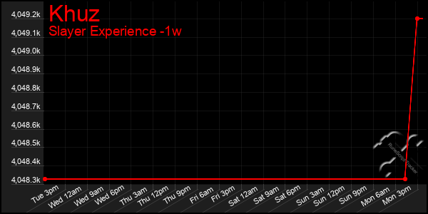 Last 7 Days Graph of Khuz