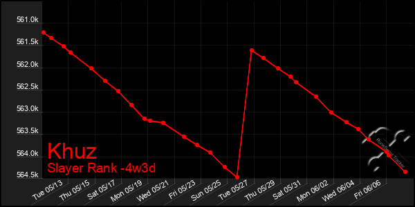 Last 31 Days Graph of Khuz