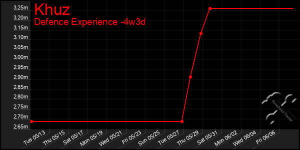 Last 31 Days Graph of Khuz