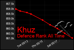 Total Graph of Khuz