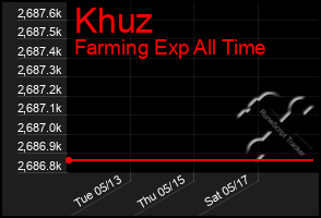 Total Graph of Khuz