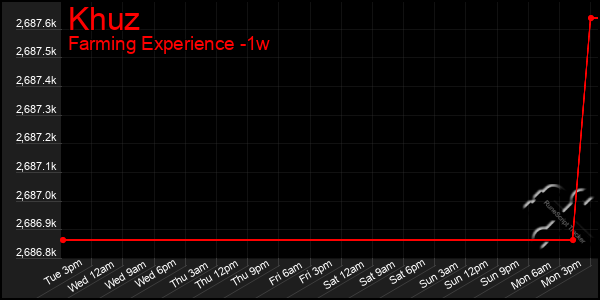 Last 7 Days Graph of Khuz