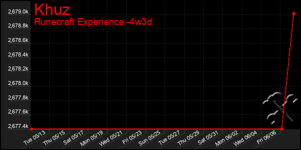 Last 31 Days Graph of Khuz