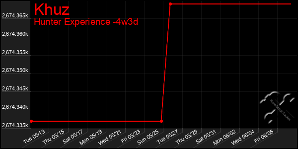 Last 31 Days Graph of Khuz