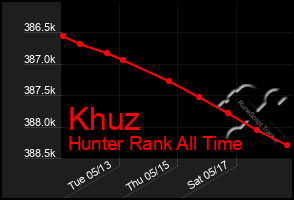 Total Graph of Khuz