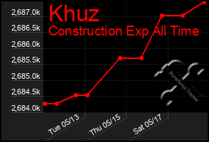 Total Graph of Khuz