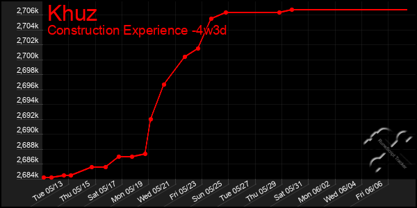 Last 31 Days Graph of Khuz