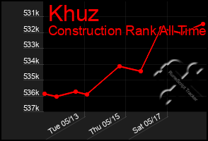 Total Graph of Khuz