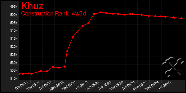 Last 31 Days Graph of Khuz