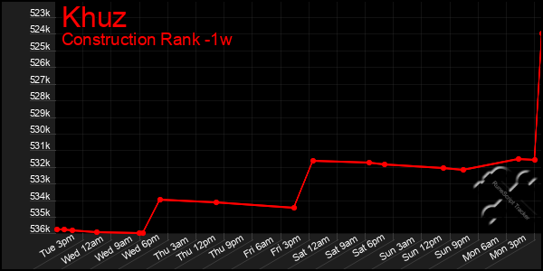 Last 7 Days Graph of Khuz