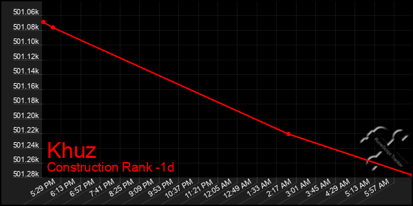 Last 24 Hours Graph of Khuz