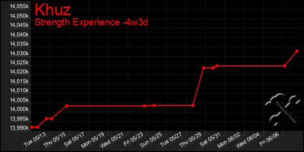 Last 31 Days Graph of Khuz