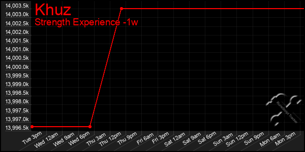 Last 7 Days Graph of Khuz