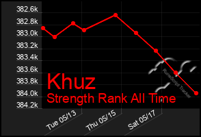 Total Graph of Khuz