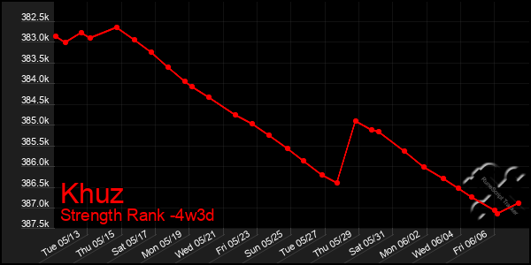 Last 31 Days Graph of Khuz