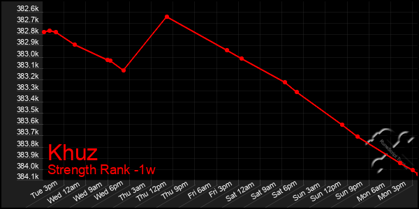 Last 7 Days Graph of Khuz