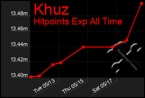 Total Graph of Khuz