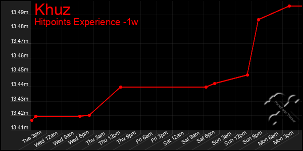 Last 7 Days Graph of Khuz