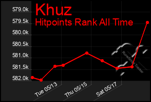 Total Graph of Khuz