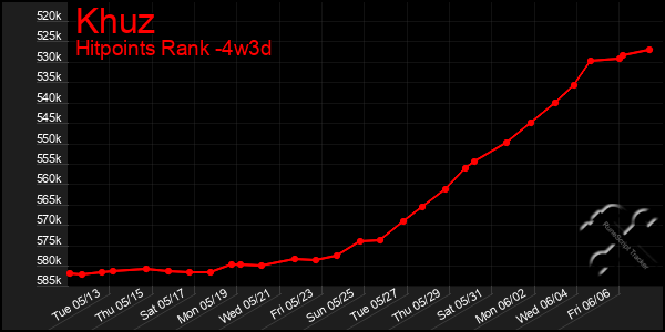 Last 31 Days Graph of Khuz
