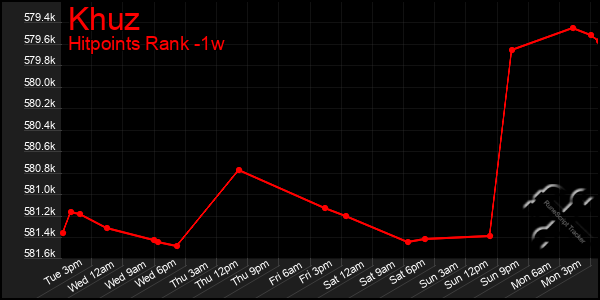 Last 7 Days Graph of Khuz