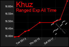 Total Graph of Khuz