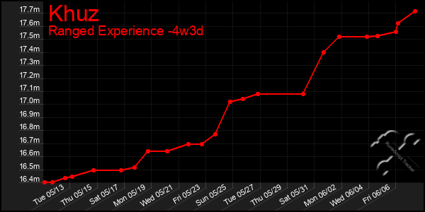 Last 31 Days Graph of Khuz