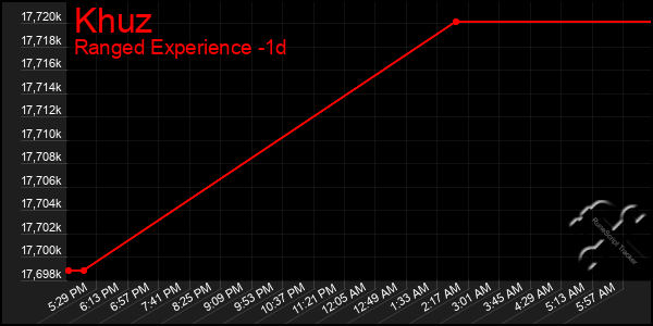 Last 24 Hours Graph of Khuz