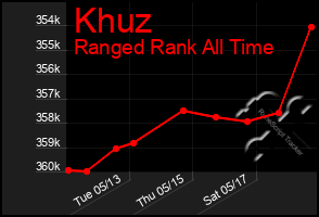 Total Graph of Khuz