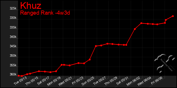 Last 31 Days Graph of Khuz