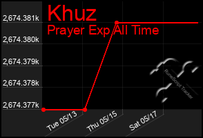 Total Graph of Khuz
