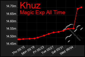 Total Graph of Khuz
