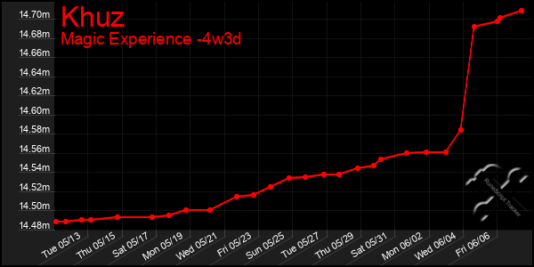 Last 31 Days Graph of Khuz