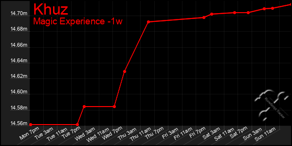 Last 7 Days Graph of Khuz