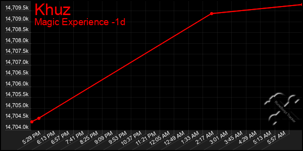 Last 24 Hours Graph of Khuz