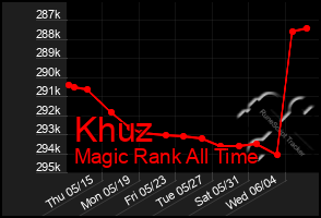 Total Graph of Khuz