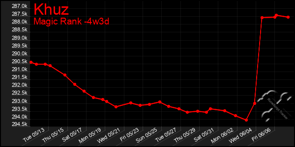 Last 31 Days Graph of Khuz