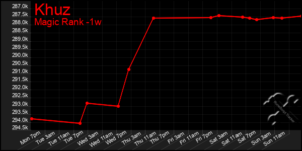 Last 7 Days Graph of Khuz