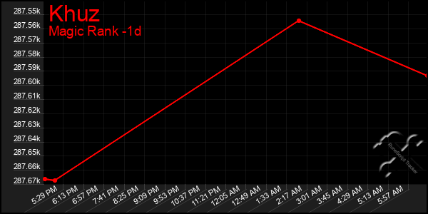 Last 24 Hours Graph of Khuz