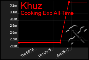 Total Graph of Khuz