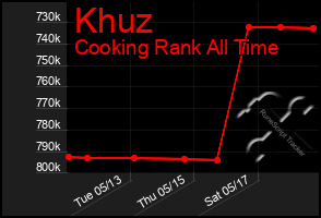 Total Graph of Khuz
