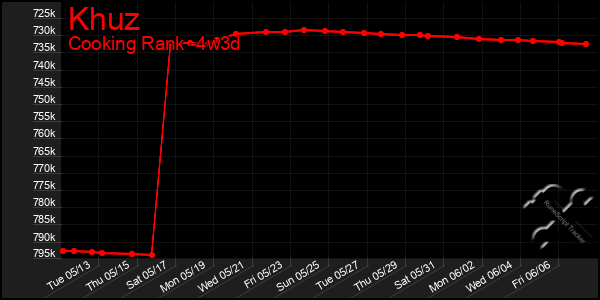 Last 31 Days Graph of Khuz